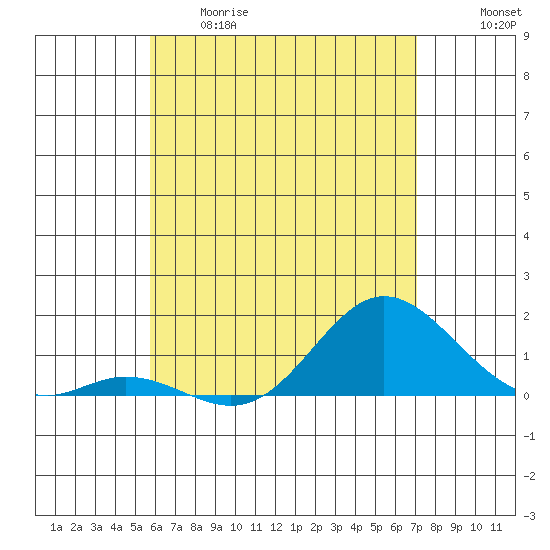 Pukoo Harbor tide chart for Thursday, May 29, 2025
