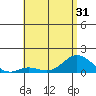 Pukoo Harbor tide chart for Saturday, May 31, 2025