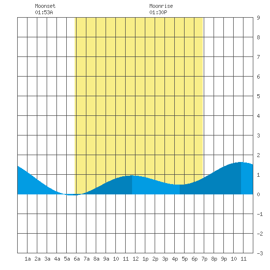 Pukoo Harbor tide chart for Monday, May 5, 2025