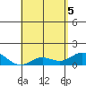 Pukoo Harbor tide chart for Monday, May 5, 2025