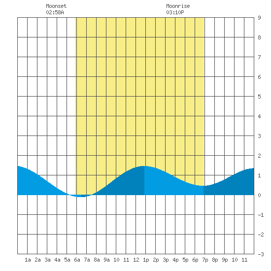 Pukoo Harbor tide chart for Wednesday, May 7, 2025