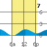 Pukoo Harbor tide chart for Wednesday, May 7, 2025