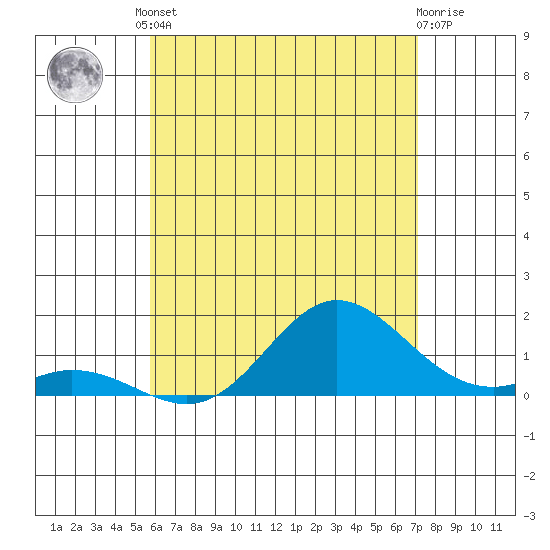 Pukoo Harbor tide chart for Tuesday, June 10, 2025