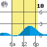 Pukoo Harbor tide chart for Tuesday, June 10, 2025