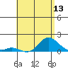Pukoo Harbor tide chart for Friday, June 13, 2025
