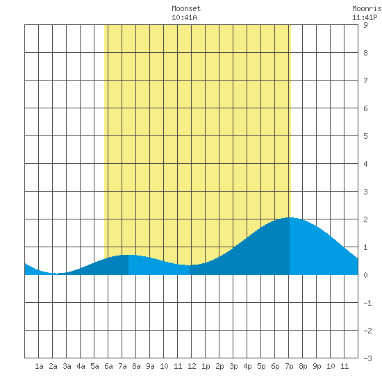Pukoo Harbor tide chart for Monday, June 16, 2025
