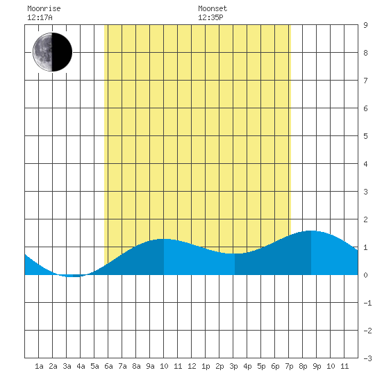 Pukoo Harbor tide chart for Wednesday, June 18, 2025