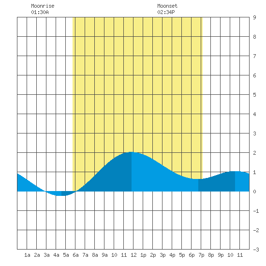 Pukoo Harbor tide chart for Friday, June 20, 2025