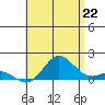 Pukoo Harbor tide chart for Sunday, June 22, 2025