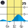Pukoo Harbor tide chart for Wednesday, June 25, 2025