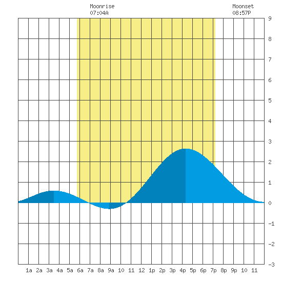 Pukoo Harbor tide chart for Thursday, June 26, 2025