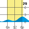 Pukoo Harbor tide chart for Sunday, June 29, 2025