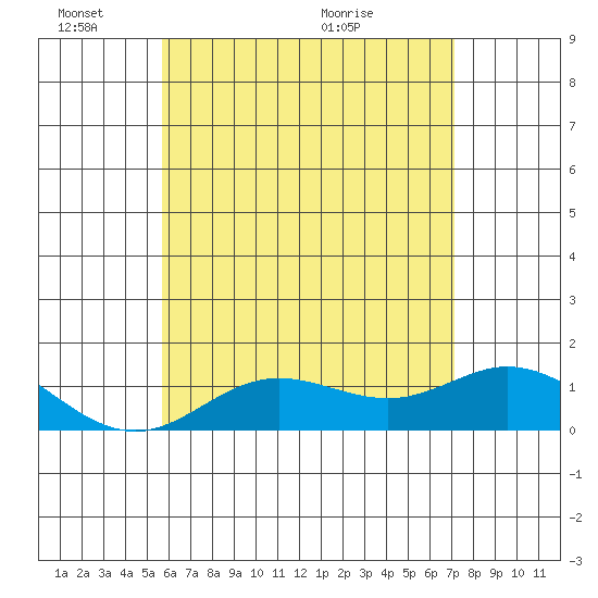 Pukoo Harbor tide chart for Tuesday, June 3, 2025