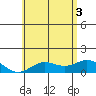 Pukoo Harbor tide chart for Tuesday, June 3, 2025