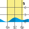 Pukoo Harbor tide chart for Thursday, June 5, 2025