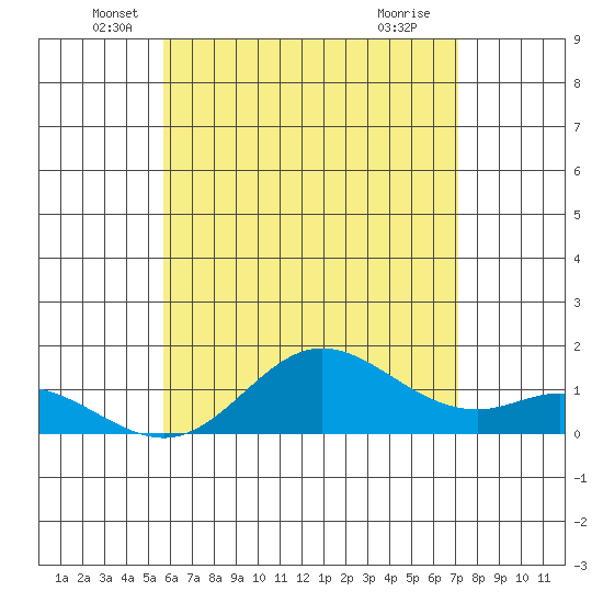 Pukoo Harbor tide chart for Friday, June 6, 2025