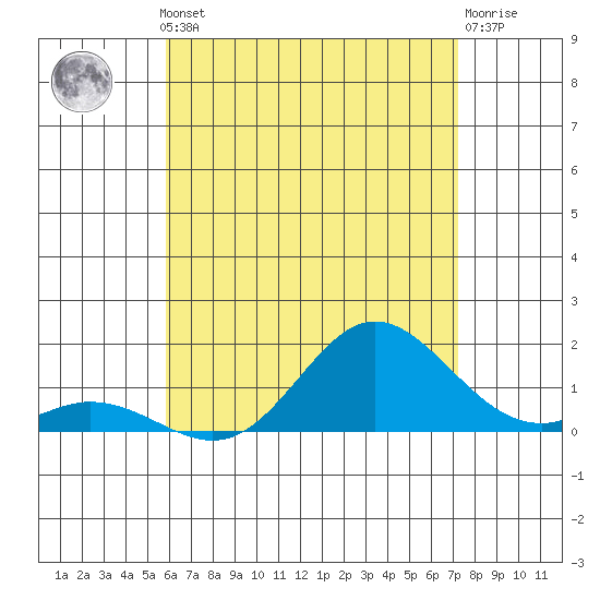 Pukoo Harbor tide chart for Thursday, July 10, 2025