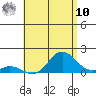 Pukoo Harbor tide chart for Thursday, July 10, 2025