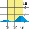 Pukoo Harbor tide chart for Sunday, July 13, 2025