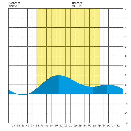 Pukoo Harbor tide chart for Friday, July 18, 2025