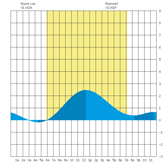 Pukoo Harbor tide chart for Sunday, July 20, 2025