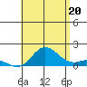 Pukoo Harbor tide chart for Sunday, July 20, 2025