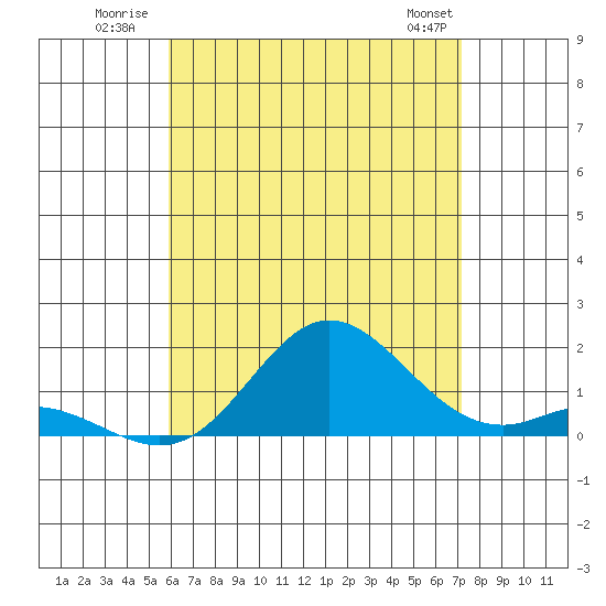 Pukoo Harbor tide chart for Monday, July 21, 2025