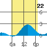 Pukoo Harbor tide chart for Tuesday, July 22, 2025