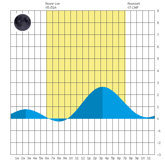 Pukoo Harbor tide chart for Thursday, July 24, 2025