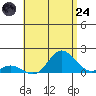 Pukoo Harbor tide chart for Thursday, July 24, 2025
