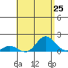 Pukoo Harbor tide chart for Friday, July 25, 2025