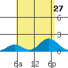 Pukoo Harbor tide chart for Sunday, July 27, 2025