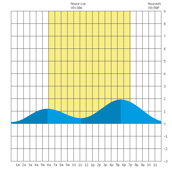 Pukoo Harbor tide chart for Monday, July 28, 2025