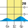 Pukoo Harbor tide chart for Monday, July 28, 2025