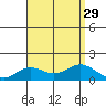Pukoo Harbor tide chart for Tuesday, July 29, 2025