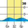 Pukoo Harbor tide chart for Wednesday, July 30, 2025