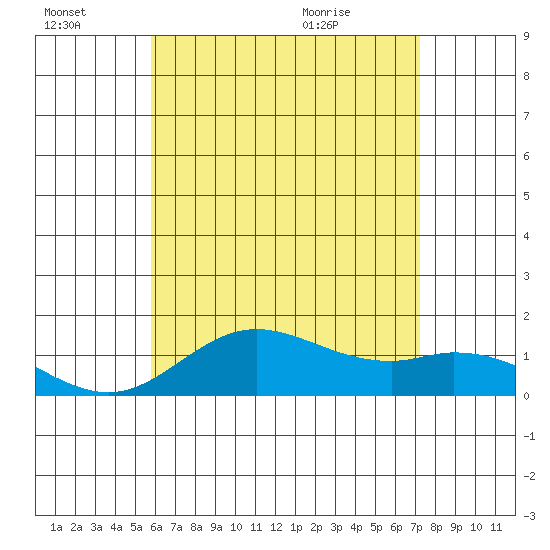 Pukoo Harbor tide chart for Thursday, July 3, 2025