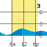 Pukoo Harbor tide chart for Thursday, July 3, 2025