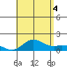 Pukoo Harbor tide chart for Friday, July 4, 2025
