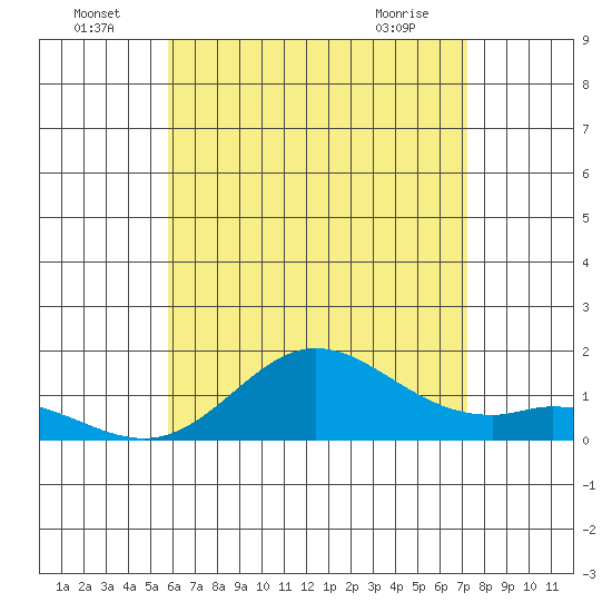 Pukoo Harbor tide chart for Saturday, July 5, 2025