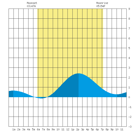 Pukoo Harbor tide chart for Tuesday, July 8, 2025