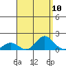 Pukoo Harbor tide chart for Sunday, August 10, 2025