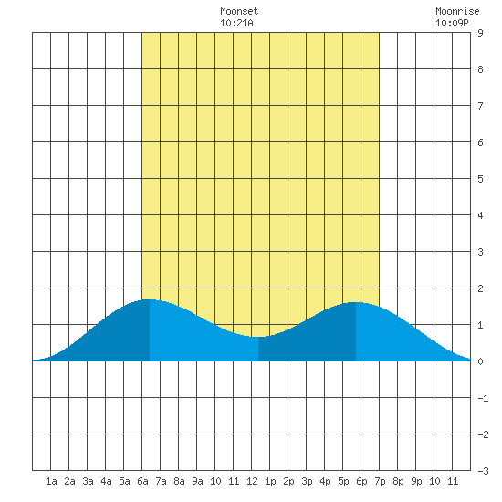 Pukoo Harbor tide chart for Wednesday, August 13, 2025