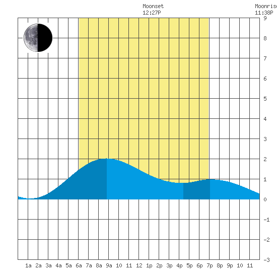 Pukoo Harbor tide chart for Friday, August 15, 2025