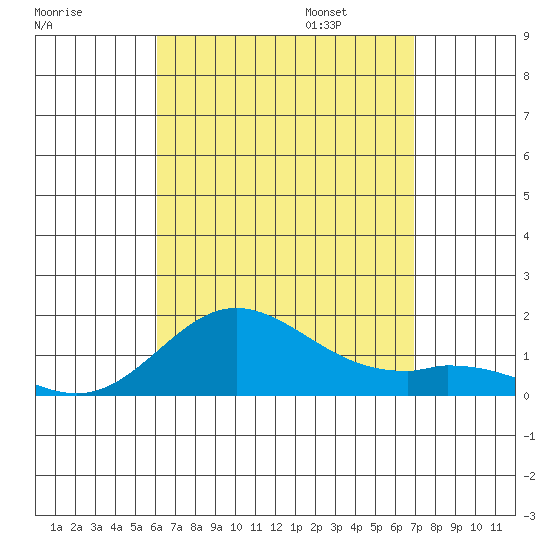 Pukoo Harbor tide chart for Saturday, August 16, 2025