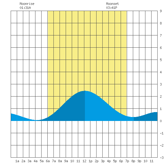 Pukoo Harbor tide chart for Monday, August 18, 2025
