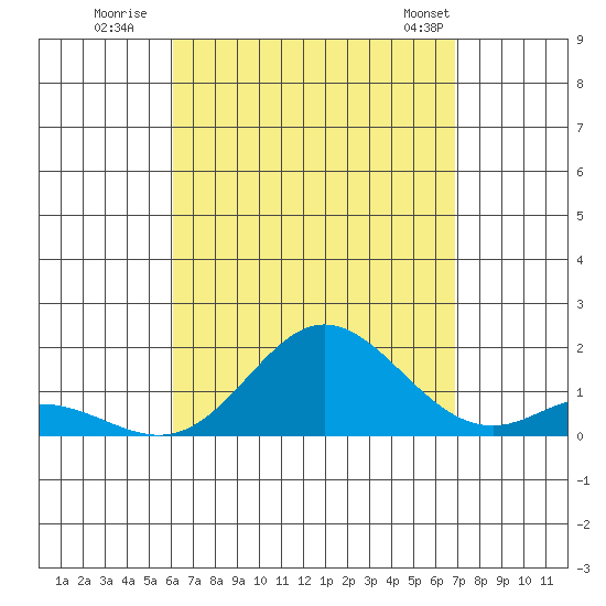 Pukoo Harbor tide chart for Tuesday, August 19, 2025