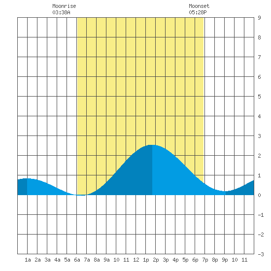 Pukoo Harbor tide chart for Wednesday, August 20, 2025