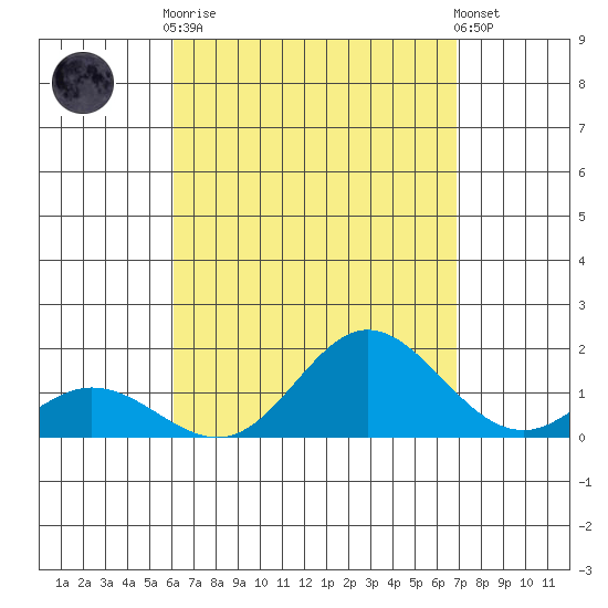 Pukoo Harbor tide chart for Friday, August 22, 2025