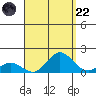 Pukoo Harbor tide chart for Friday, August 22, 2025